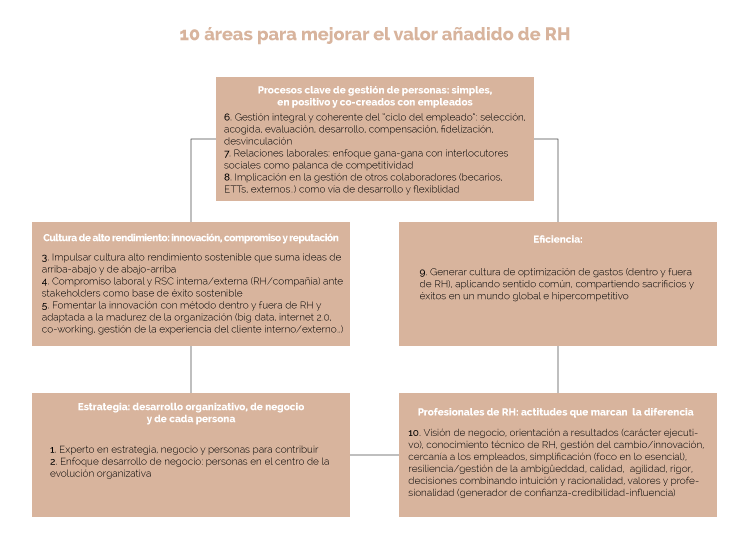 10Areas_estructura_es
